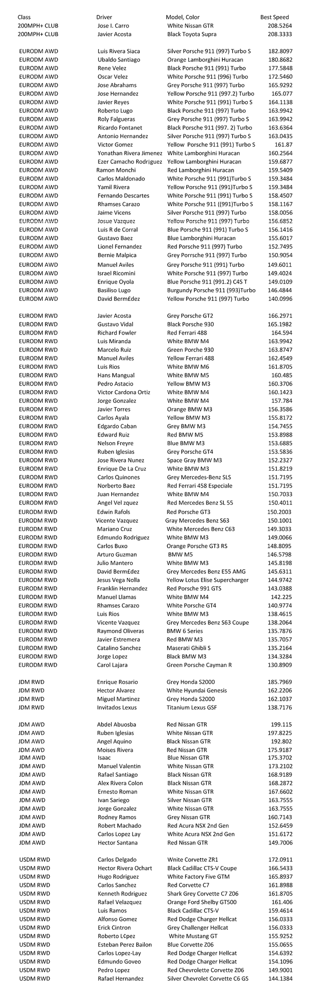 Private Edition Results PR Half Mile Puerto Rico