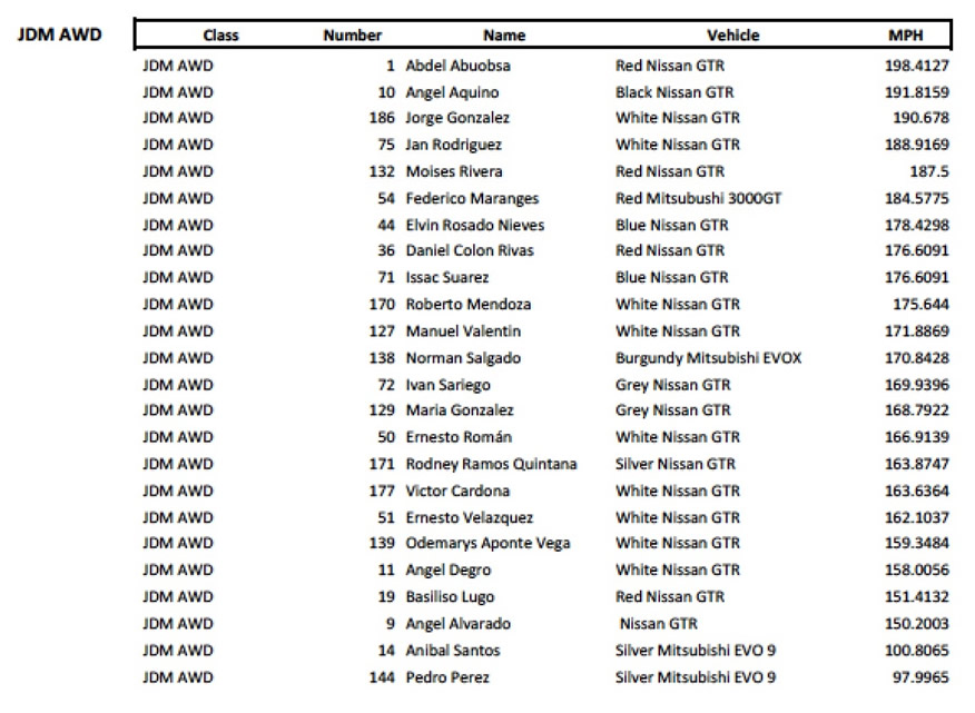  2017 Results PR Half Mile Puerto Rico