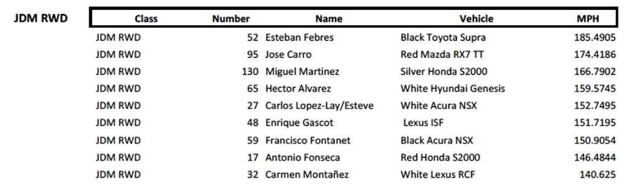  2017 Results PR Half Mile Puerto Rico