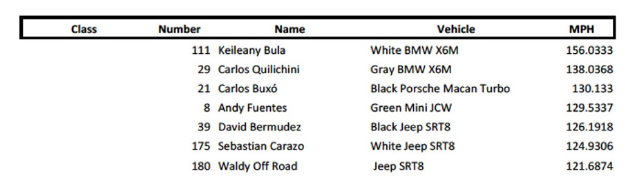  2017 Results PR Half Mile Puerto Rico